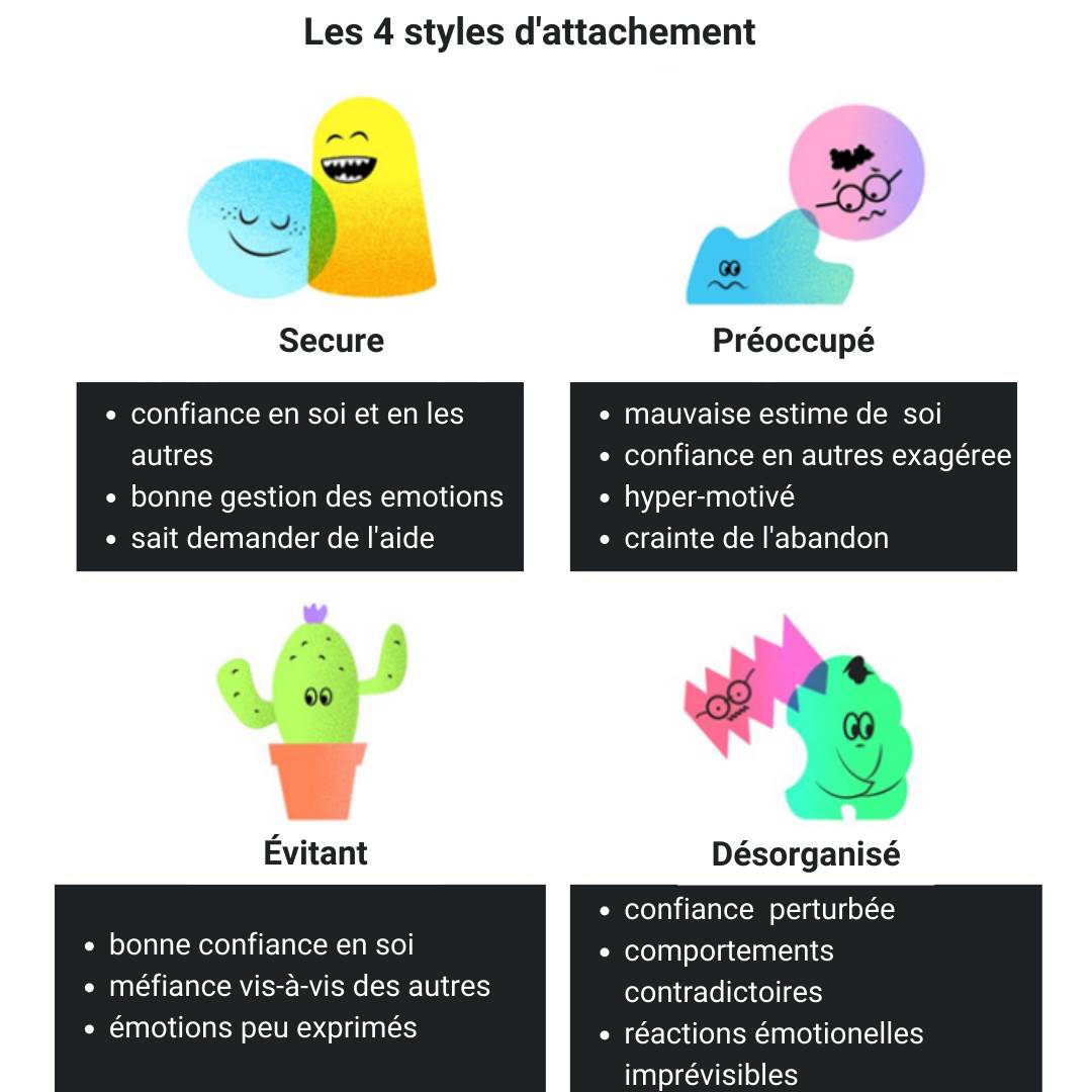 sécure, préoccupé, évitant, désorganisé  - infographie