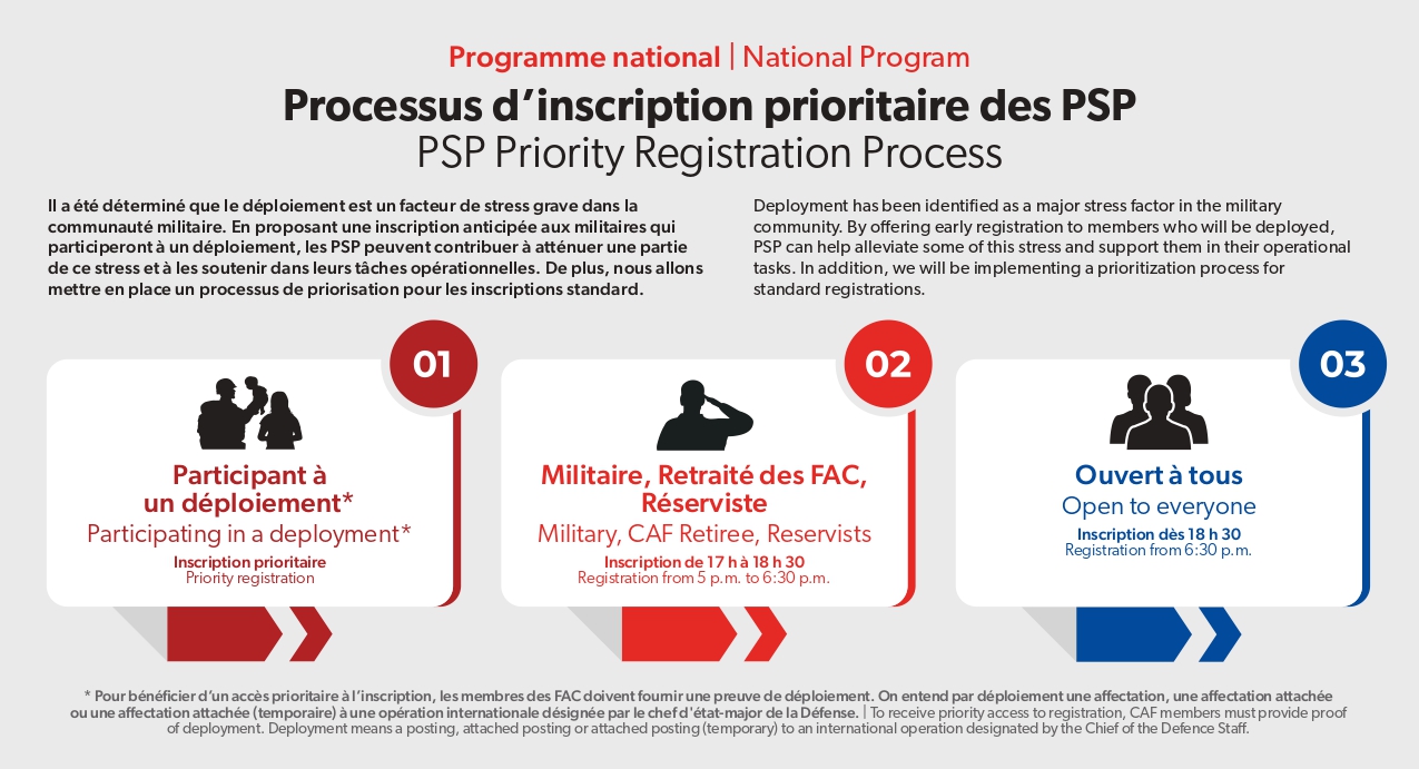 Processus d'inscription prioritaire des PSP